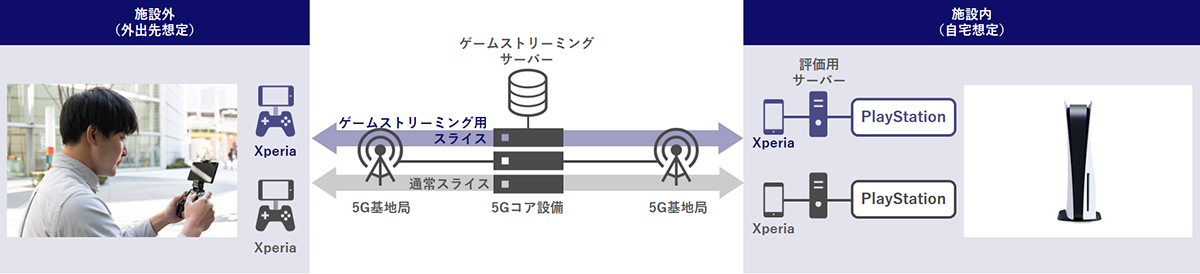 5G SA×ゲームストリーミング 構成イメージ